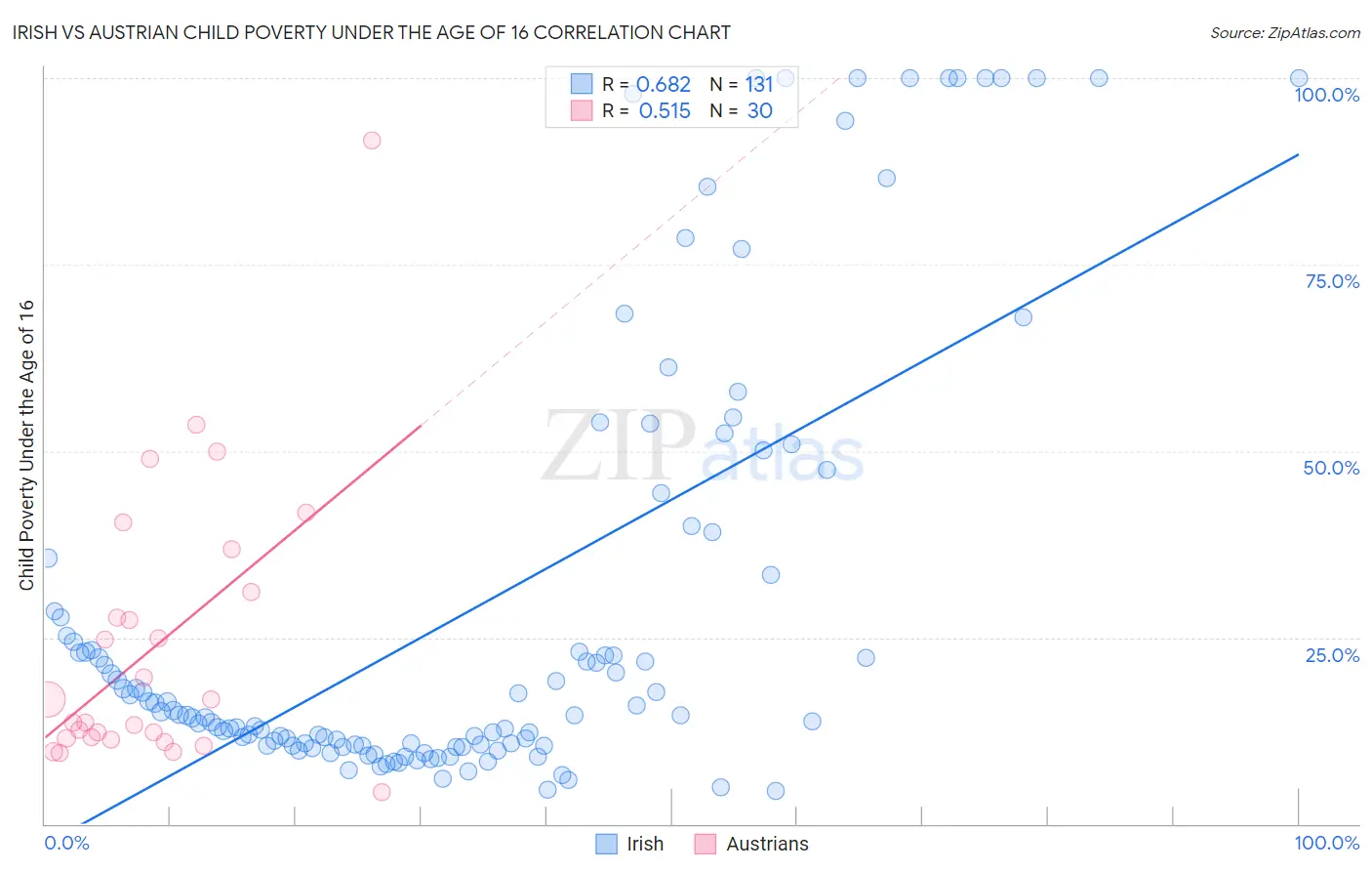 Irish vs Austrian Child Poverty Under the Age of 16