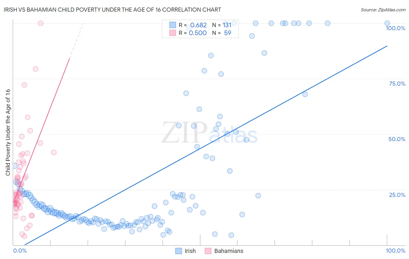 Irish vs Bahamian Child Poverty Under the Age of 16