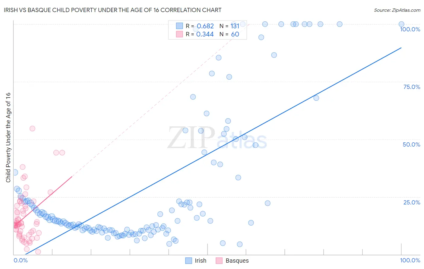 Irish vs Basque Child Poverty Under the Age of 16