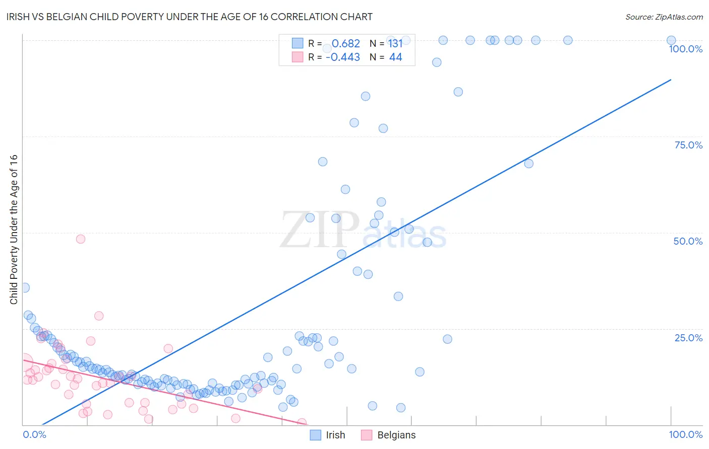 Irish vs Belgian Child Poverty Under the Age of 16