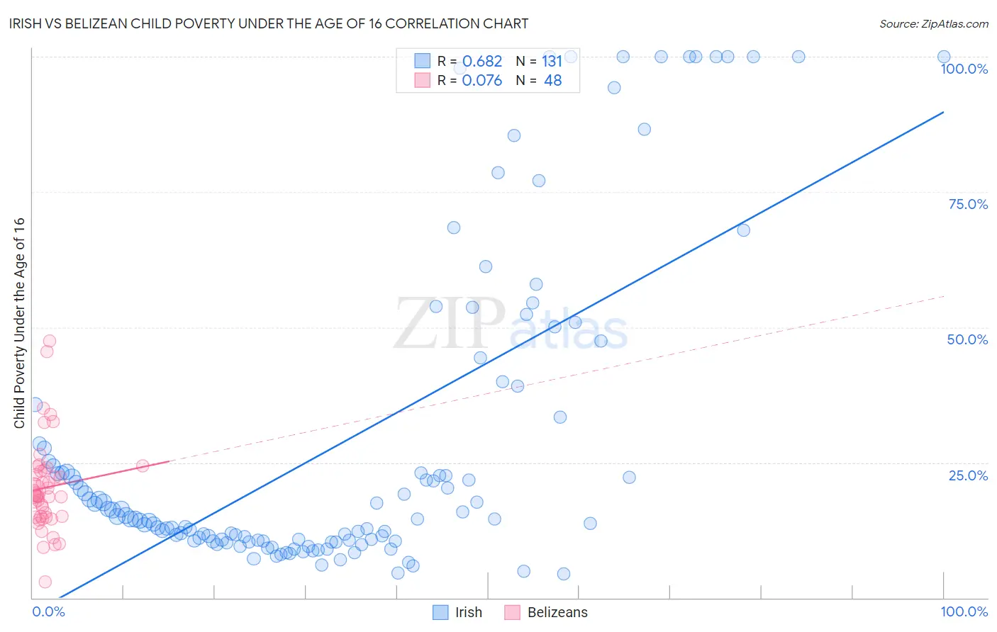 Irish vs Belizean Child Poverty Under the Age of 16