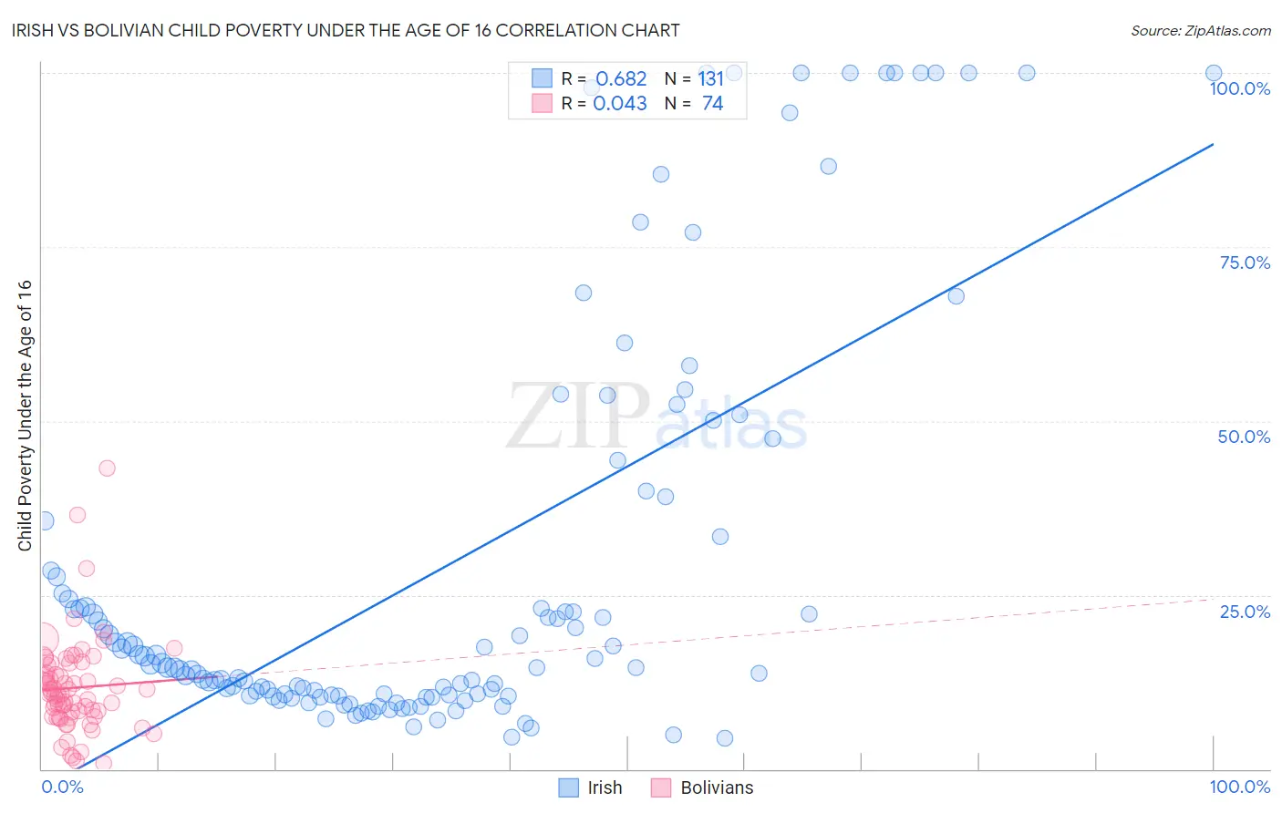 Irish vs Bolivian Child Poverty Under the Age of 16