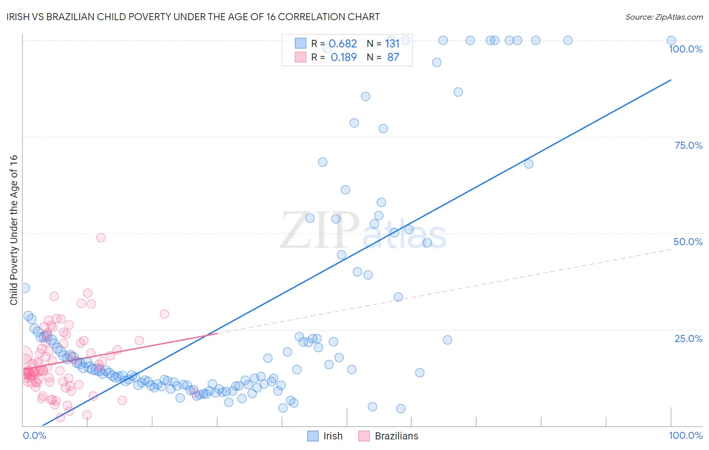 Irish vs Brazilian Child Poverty Under the Age of 16