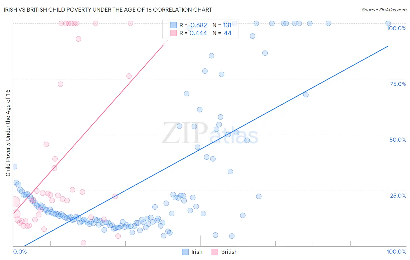 Irish vs British Child Poverty Under the Age of 16