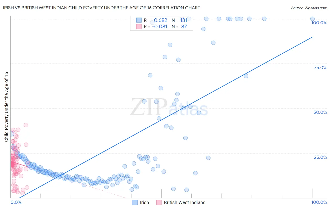Irish vs British West Indian Child Poverty Under the Age of 16
