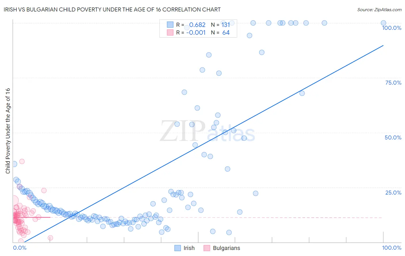 Irish vs Bulgarian Child Poverty Under the Age of 16