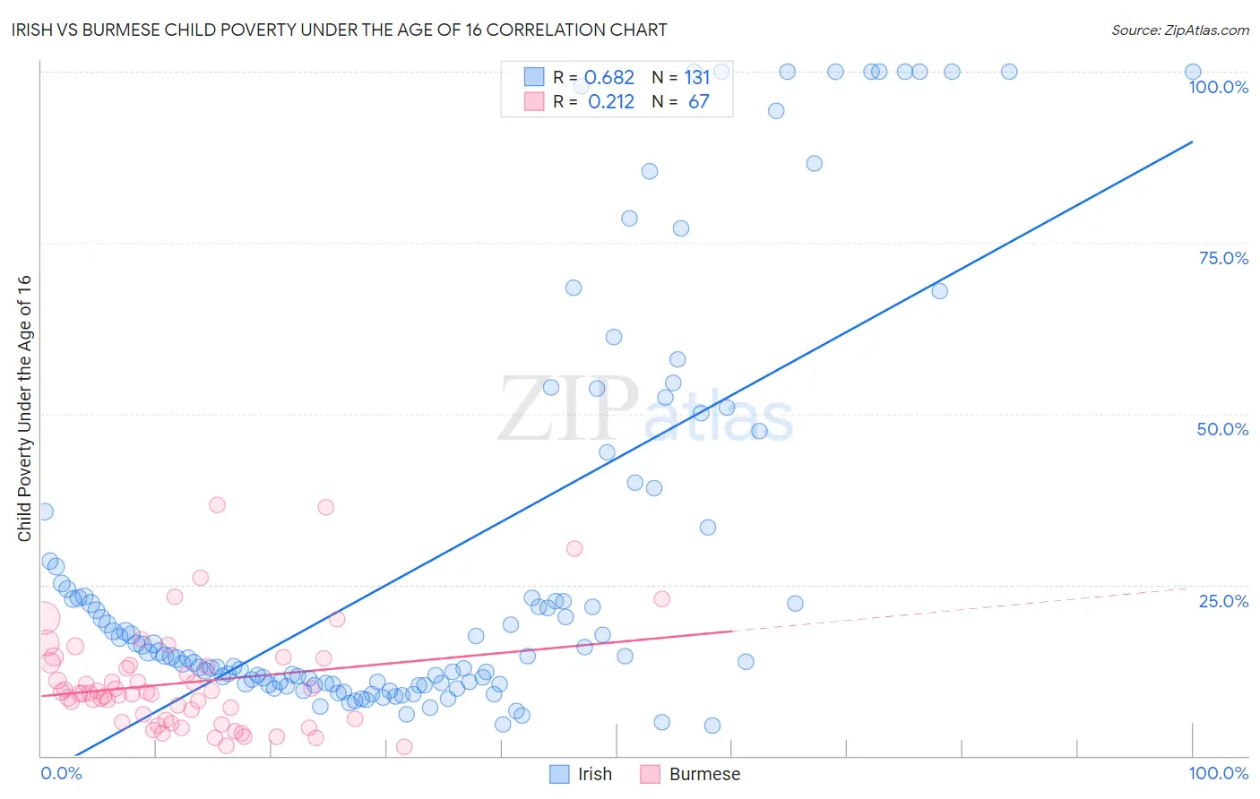 Irish vs Burmese Child Poverty Under the Age of 16