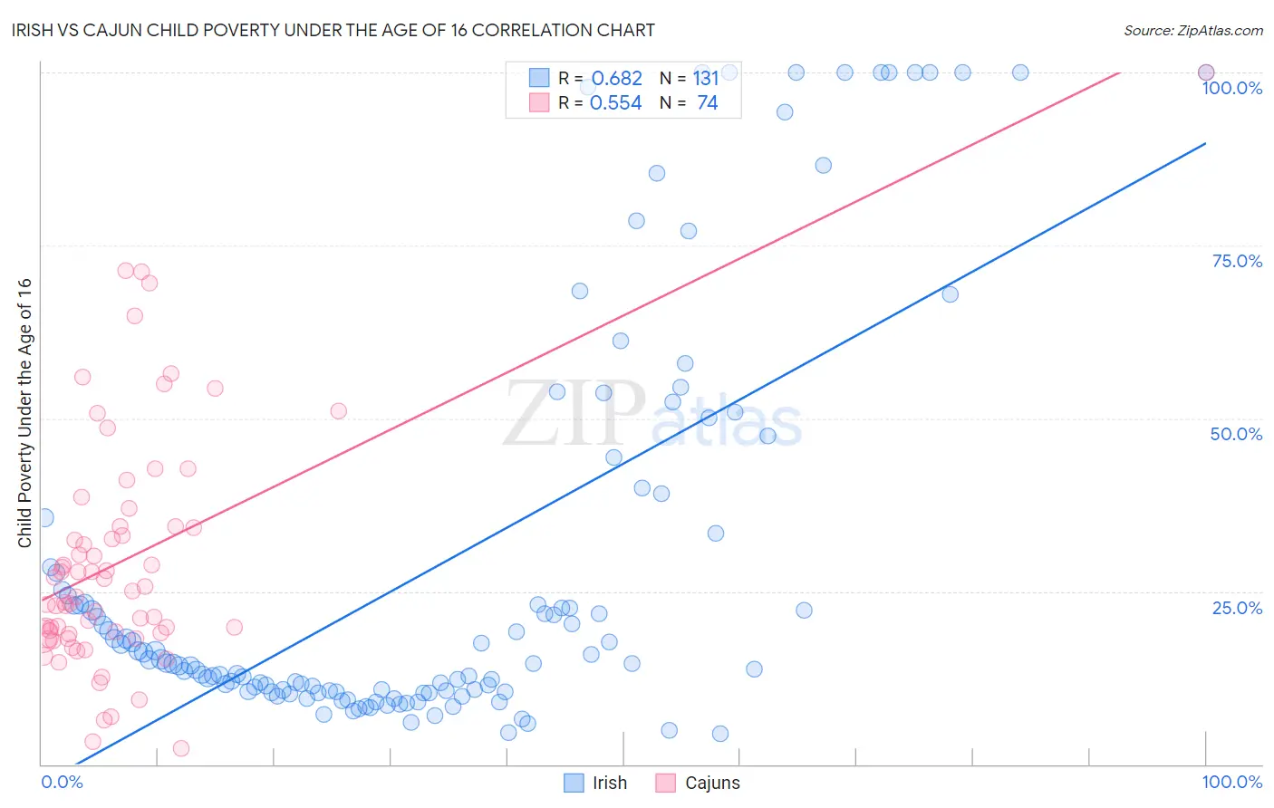 Irish vs Cajun Child Poverty Under the Age of 16