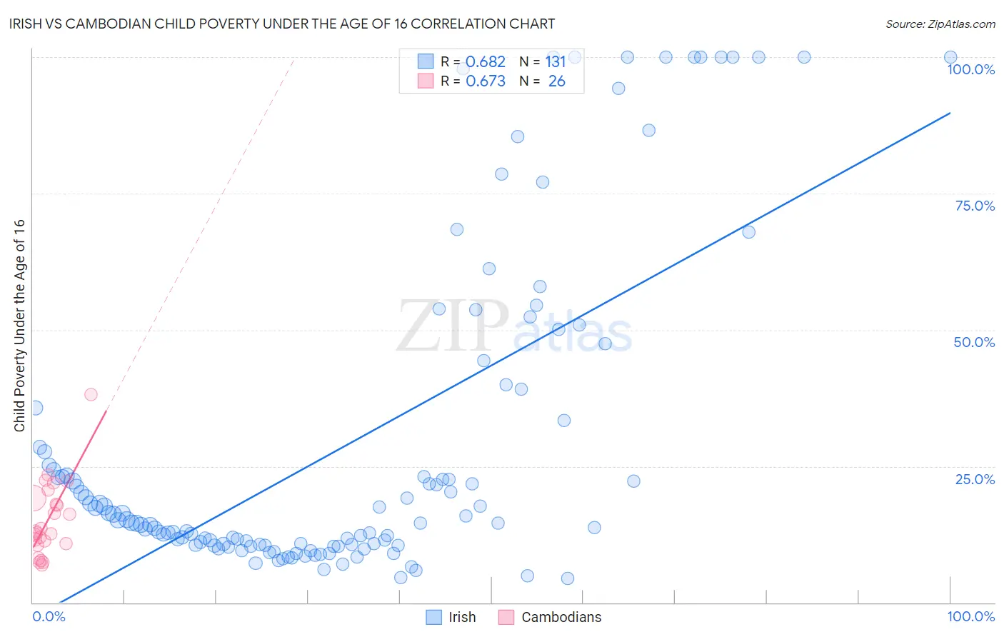 Irish vs Cambodian Child Poverty Under the Age of 16