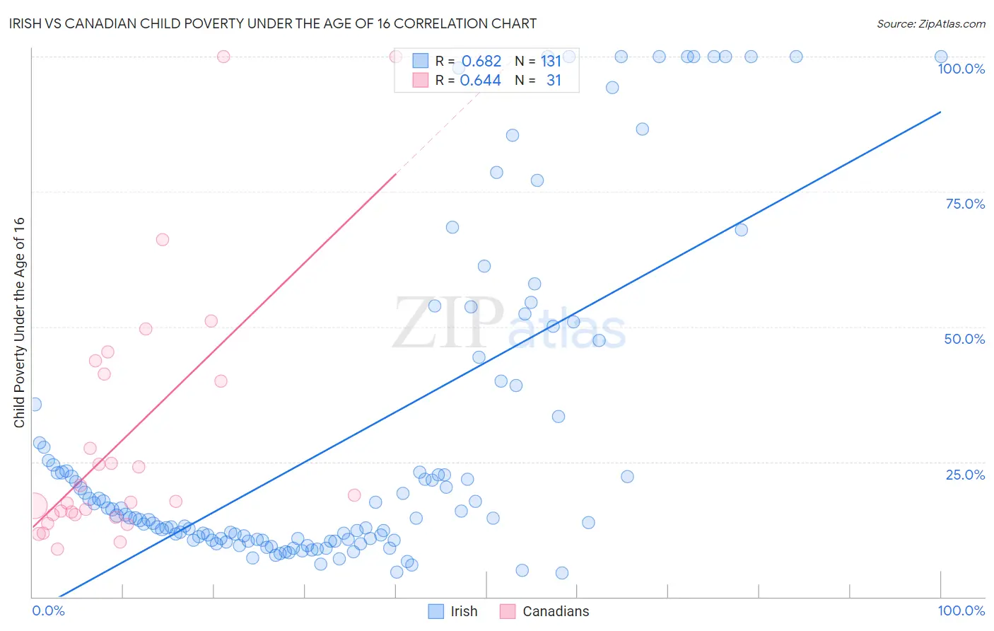 Irish vs Canadian Child Poverty Under the Age of 16