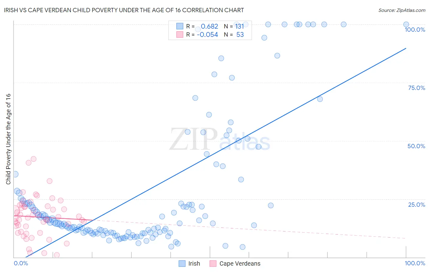 Irish vs Cape Verdean Child Poverty Under the Age of 16