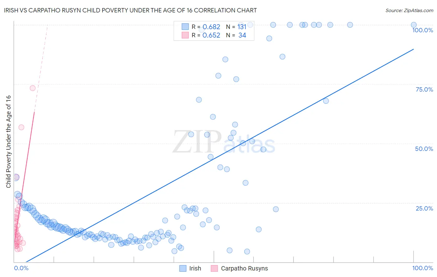 Irish vs Carpatho Rusyn Child Poverty Under the Age of 16