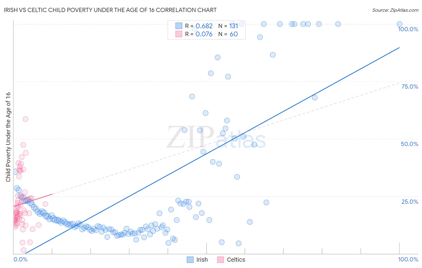 Irish vs Celtic Child Poverty Under the Age of 16