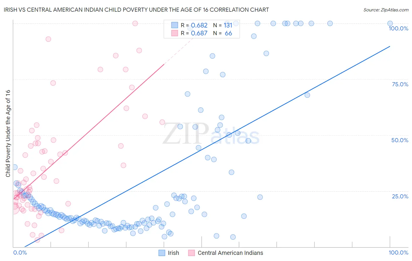 Irish vs Central American Indian Child Poverty Under the Age of 16
