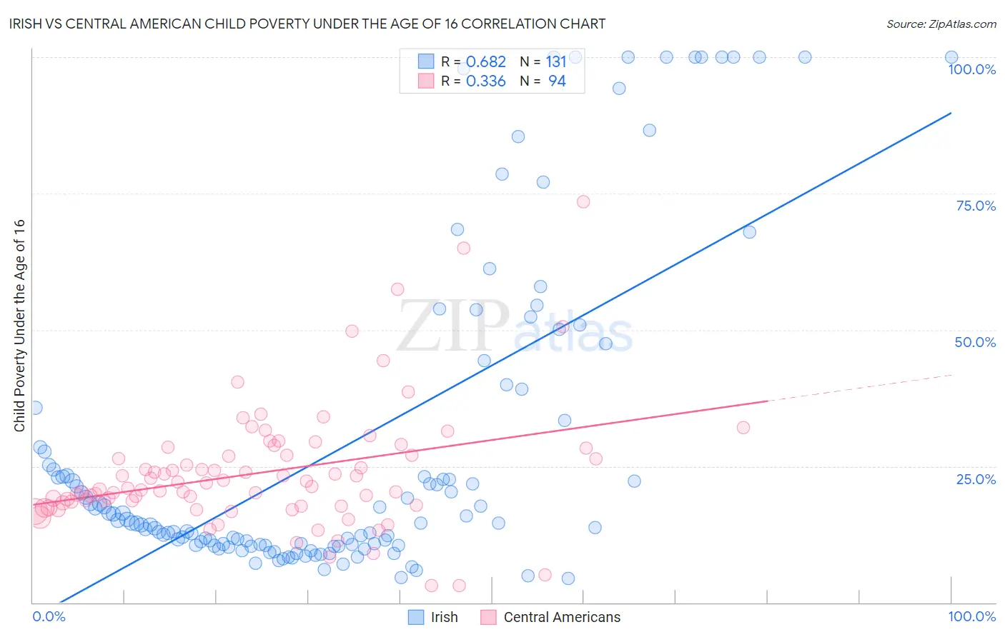 Irish vs Central American Child Poverty Under the Age of 16
