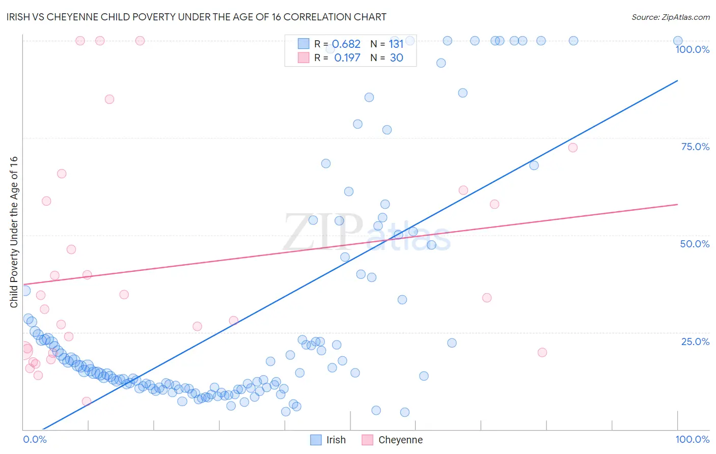 Irish vs Cheyenne Child Poverty Under the Age of 16