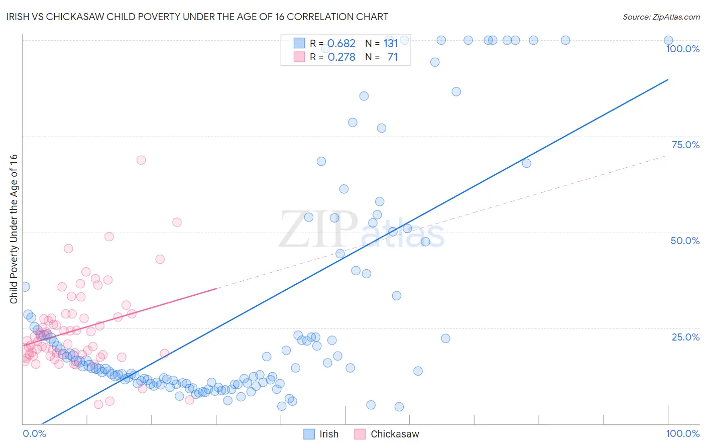 Irish vs Chickasaw Child Poverty Under the Age of 16