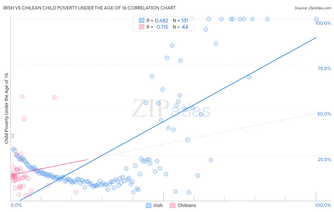 Irish vs Chilean Child Poverty Under the Age of 16