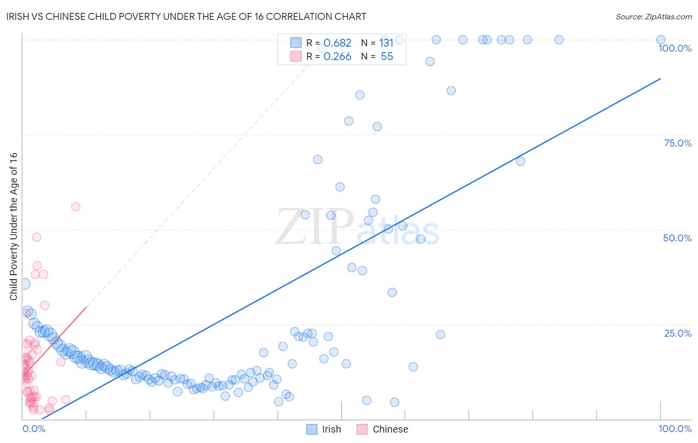 Irish vs Chinese Child Poverty Under the Age of 16