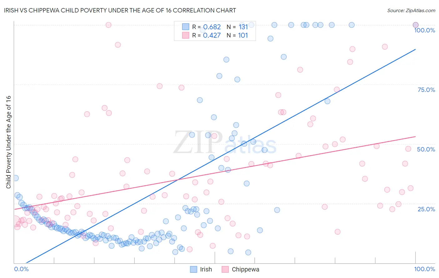 Irish vs Chippewa Child Poverty Under the Age of 16
