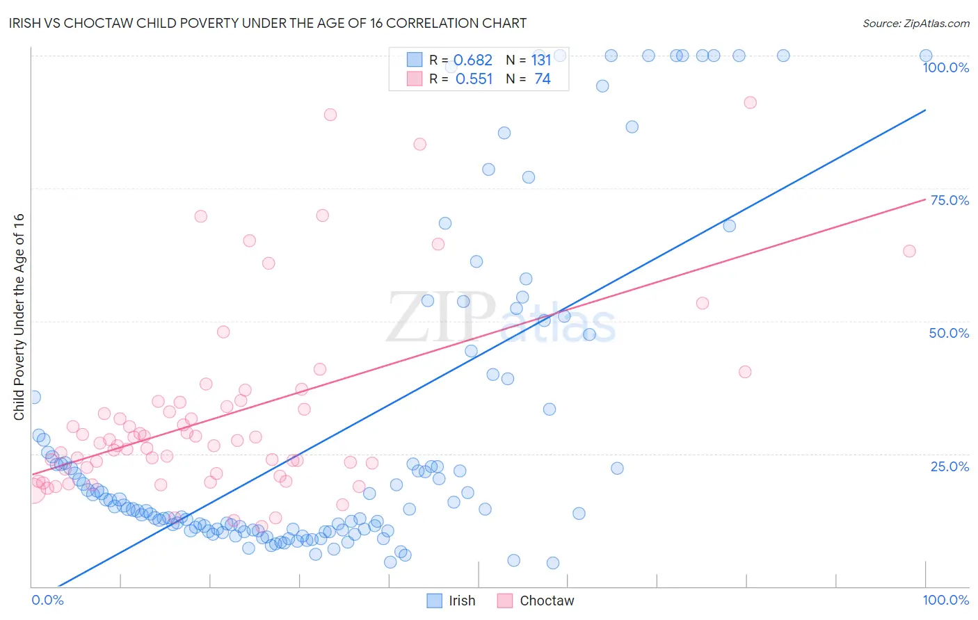 Irish vs Choctaw Child Poverty Under the Age of 16