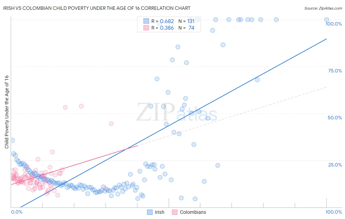 Irish vs Colombian Child Poverty Under the Age of 16