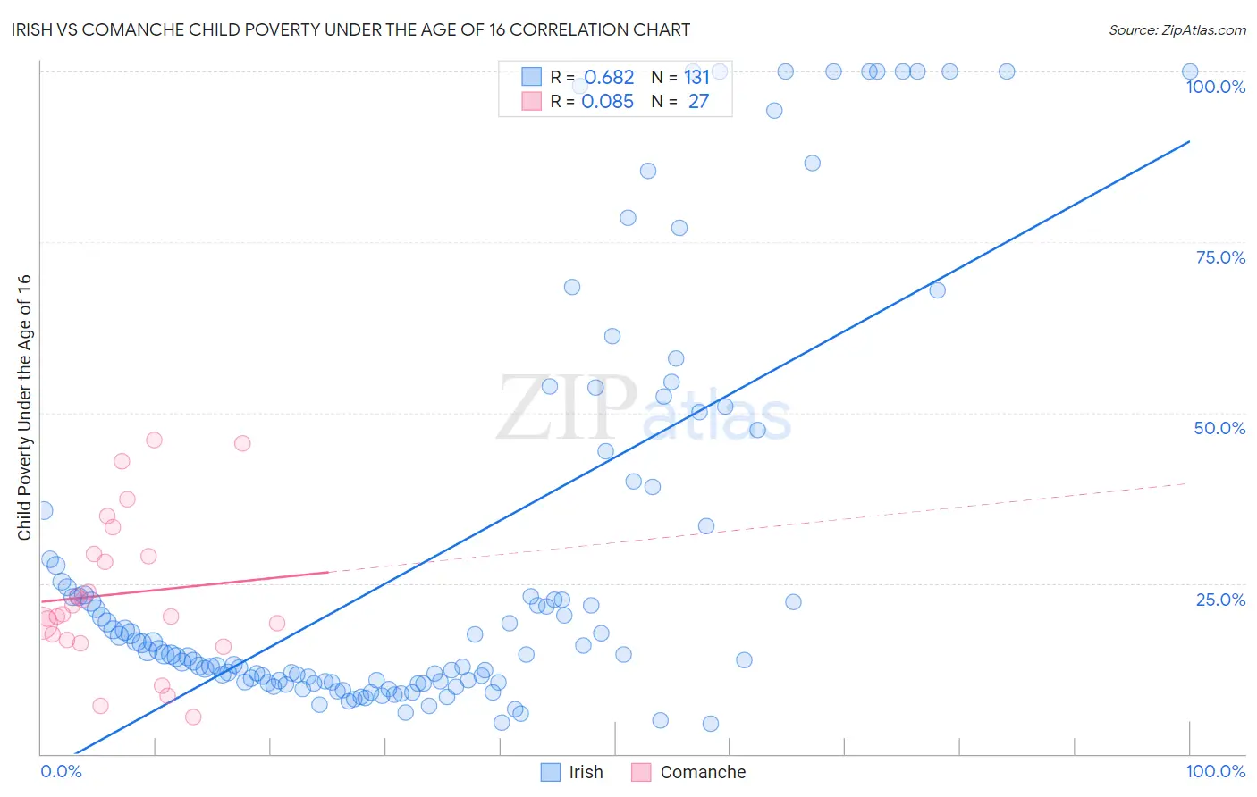 Irish vs Comanche Child Poverty Under the Age of 16