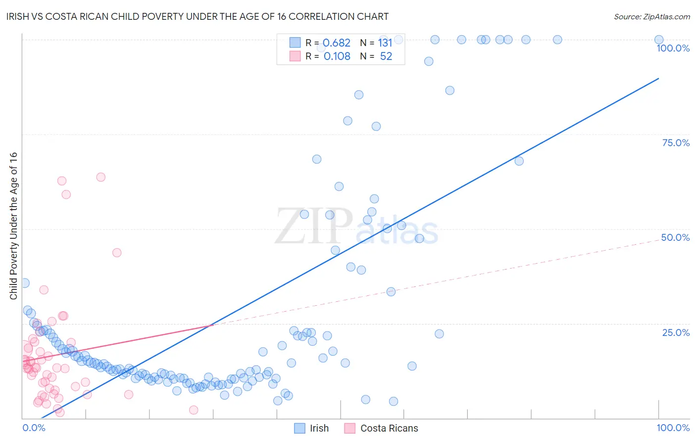 Irish vs Costa Rican Child Poverty Under the Age of 16