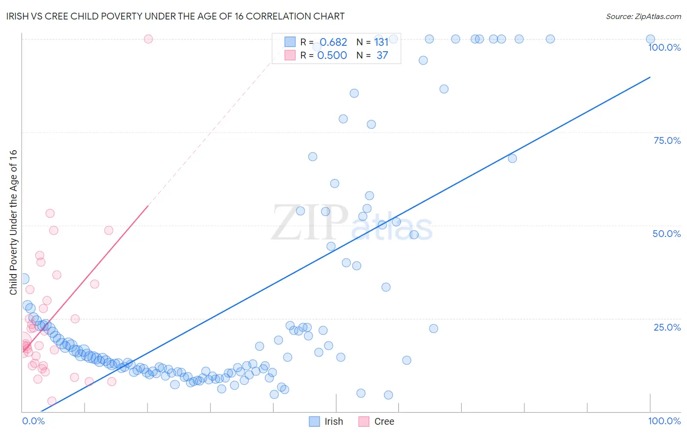 Irish vs Cree Child Poverty Under the Age of 16