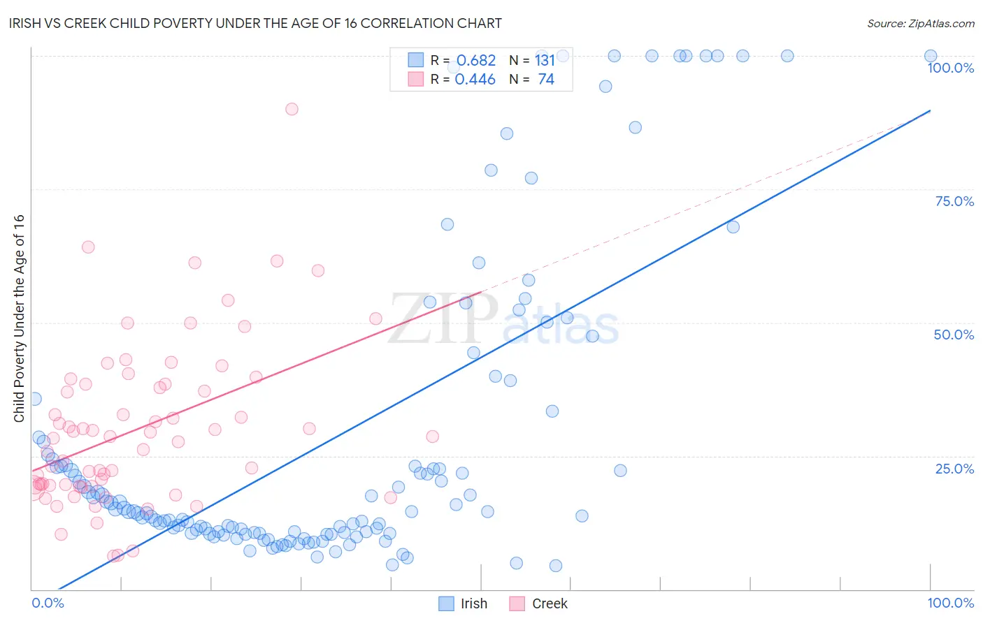 Irish vs Creek Child Poverty Under the Age of 16