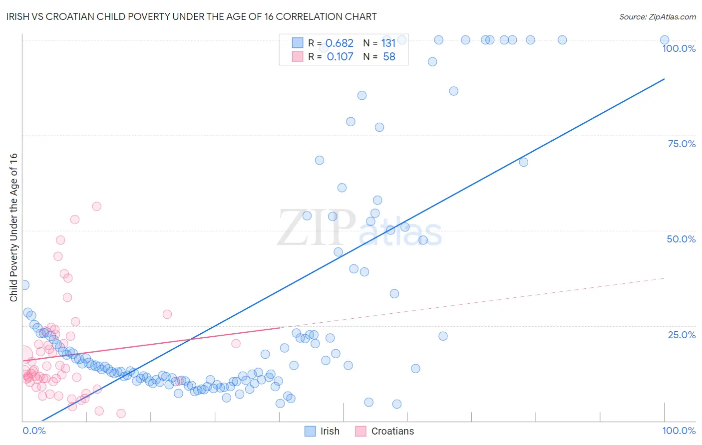 Irish vs Croatian Child Poverty Under the Age of 16