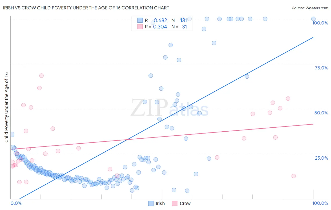 Irish vs Crow Child Poverty Under the Age of 16