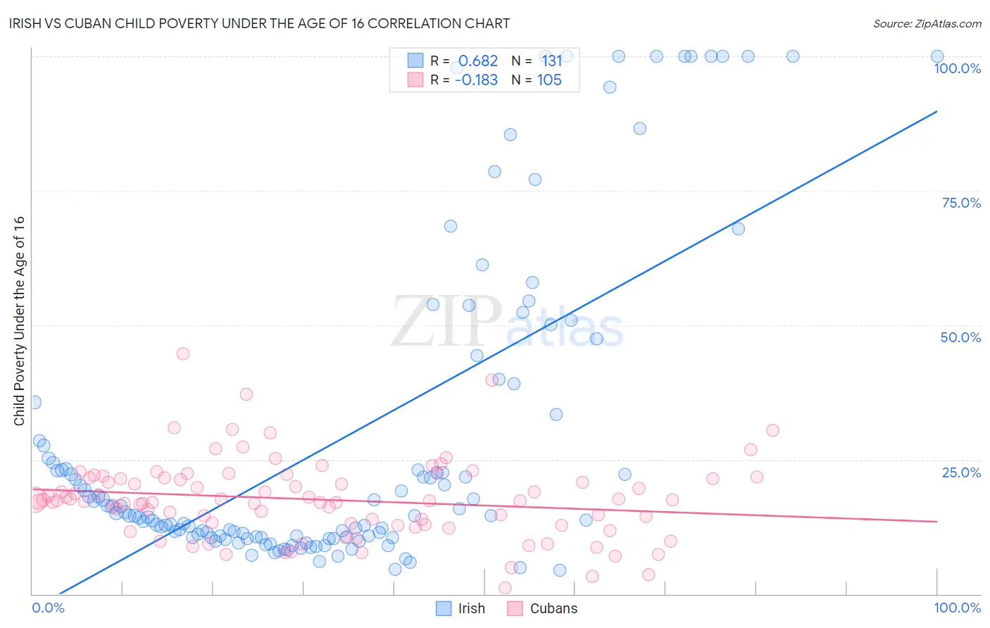 Irish vs Cuban Child Poverty Under the Age of 16