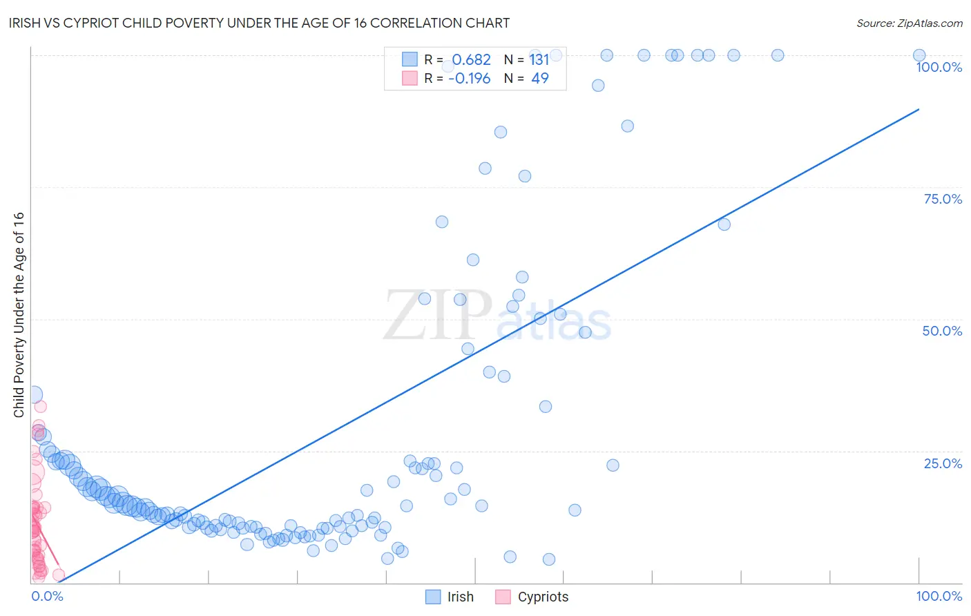 Irish vs Cypriot Child Poverty Under the Age of 16