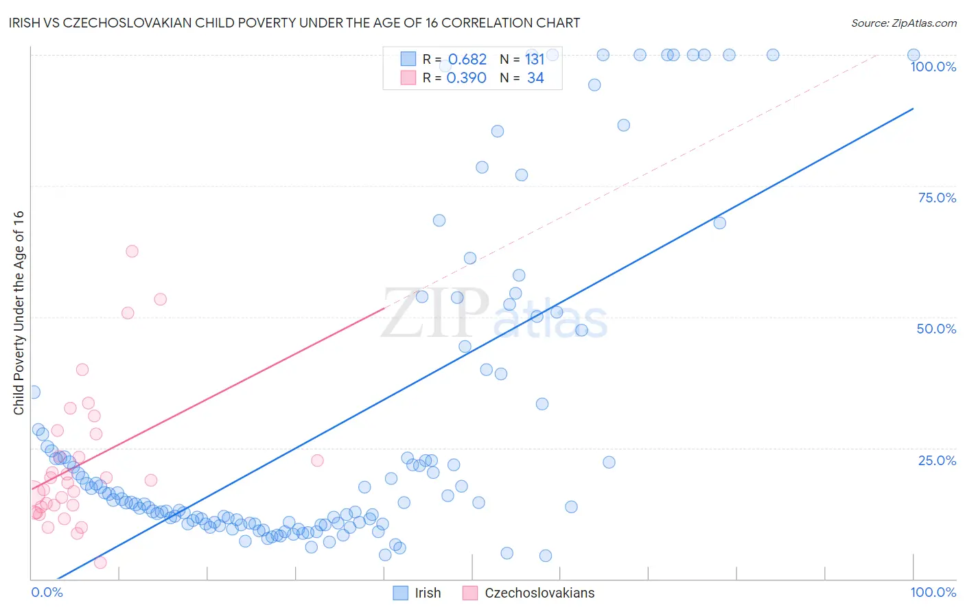 Irish vs Czechoslovakian Child Poverty Under the Age of 16
