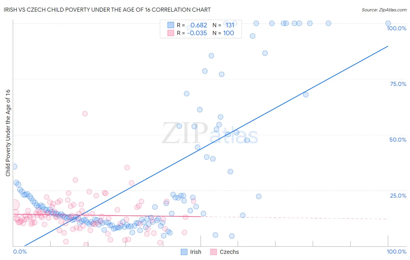 Irish vs Czech Child Poverty Under the Age of 16