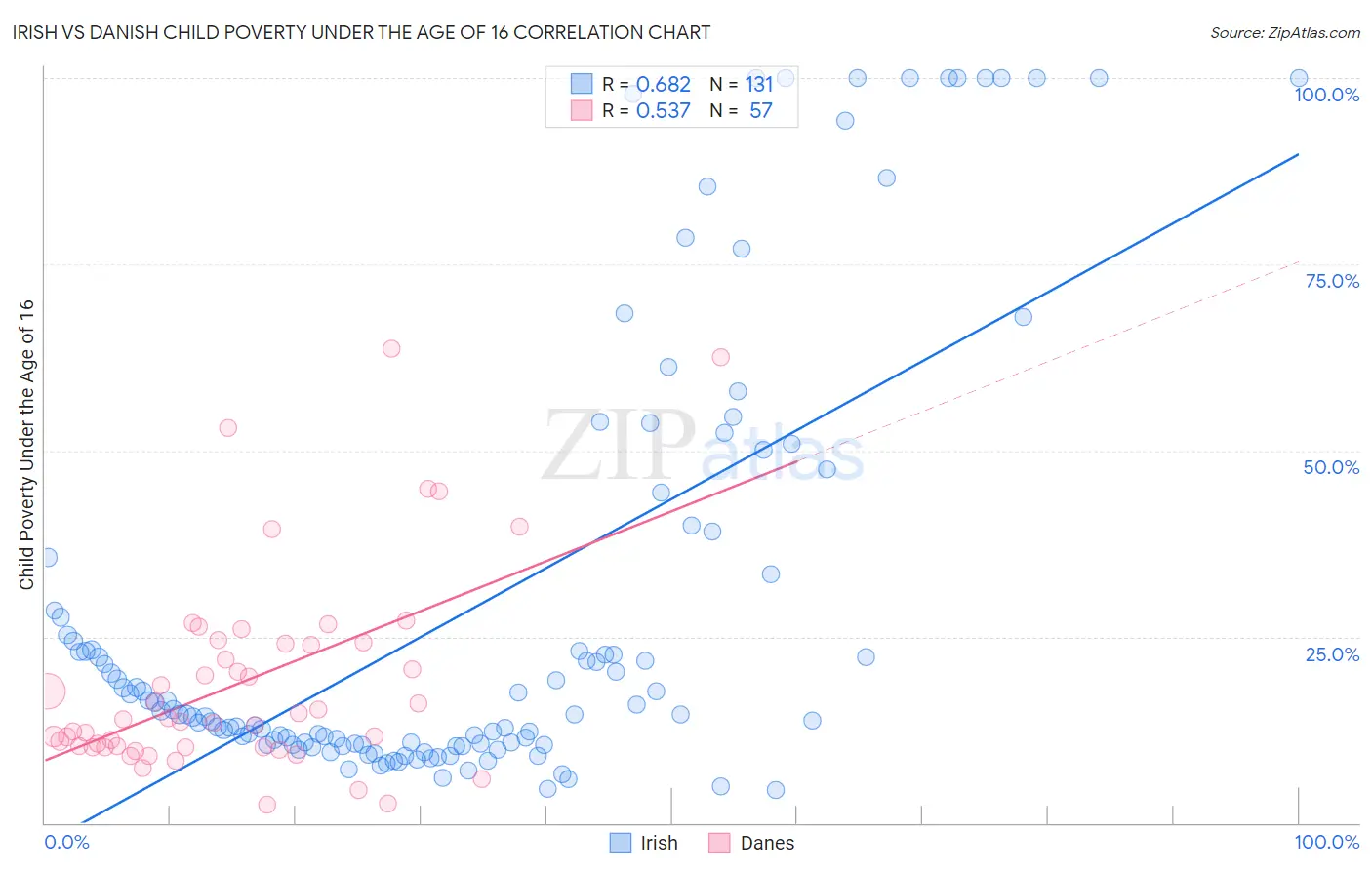 Irish vs Danish Child Poverty Under the Age of 16