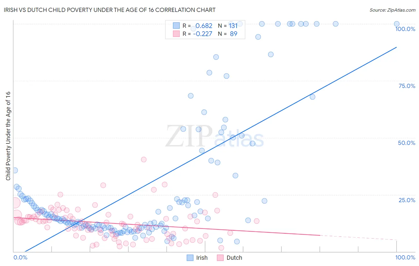Irish vs Dutch Child Poverty Under the Age of 16