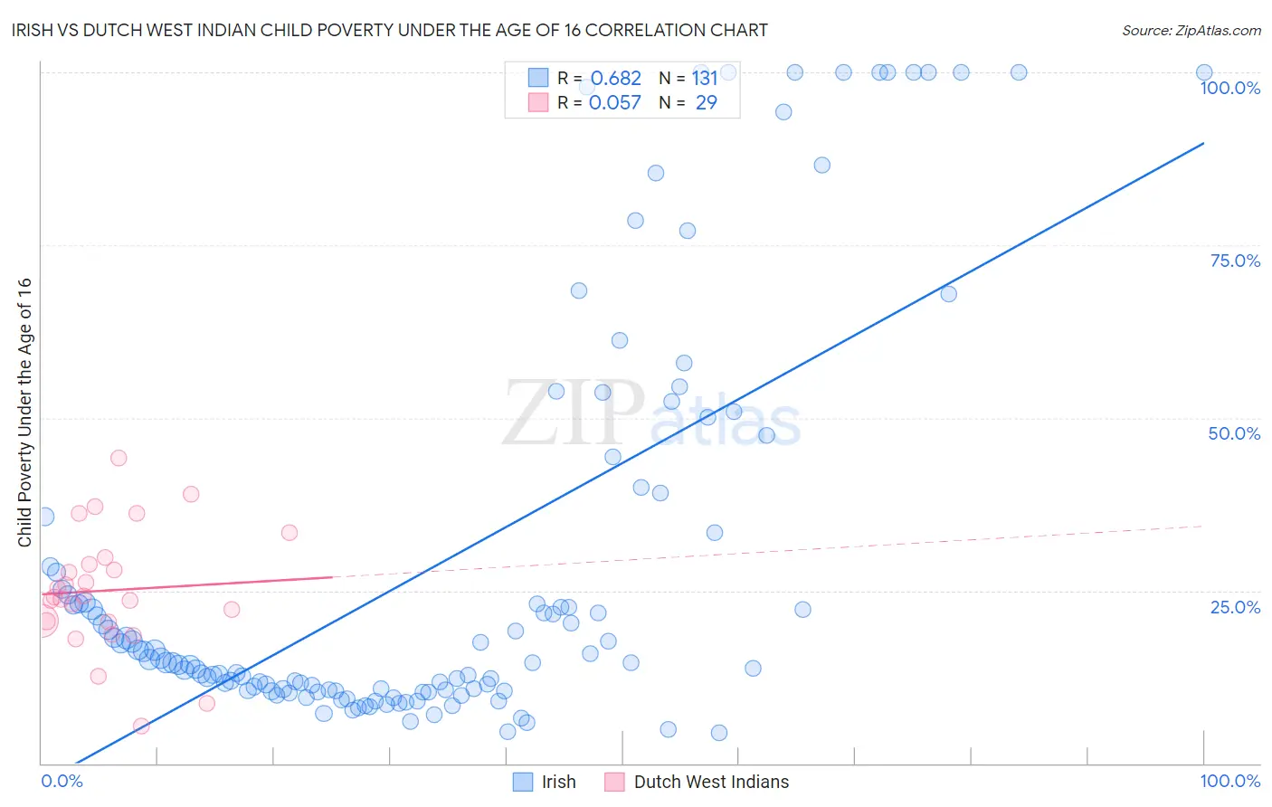 Irish vs Dutch West Indian Child Poverty Under the Age of 16