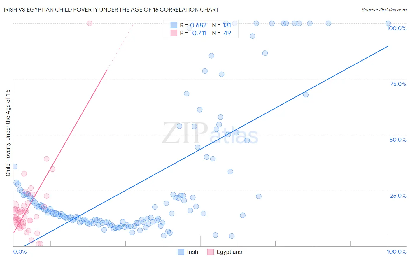 Irish vs Egyptian Child Poverty Under the Age of 16