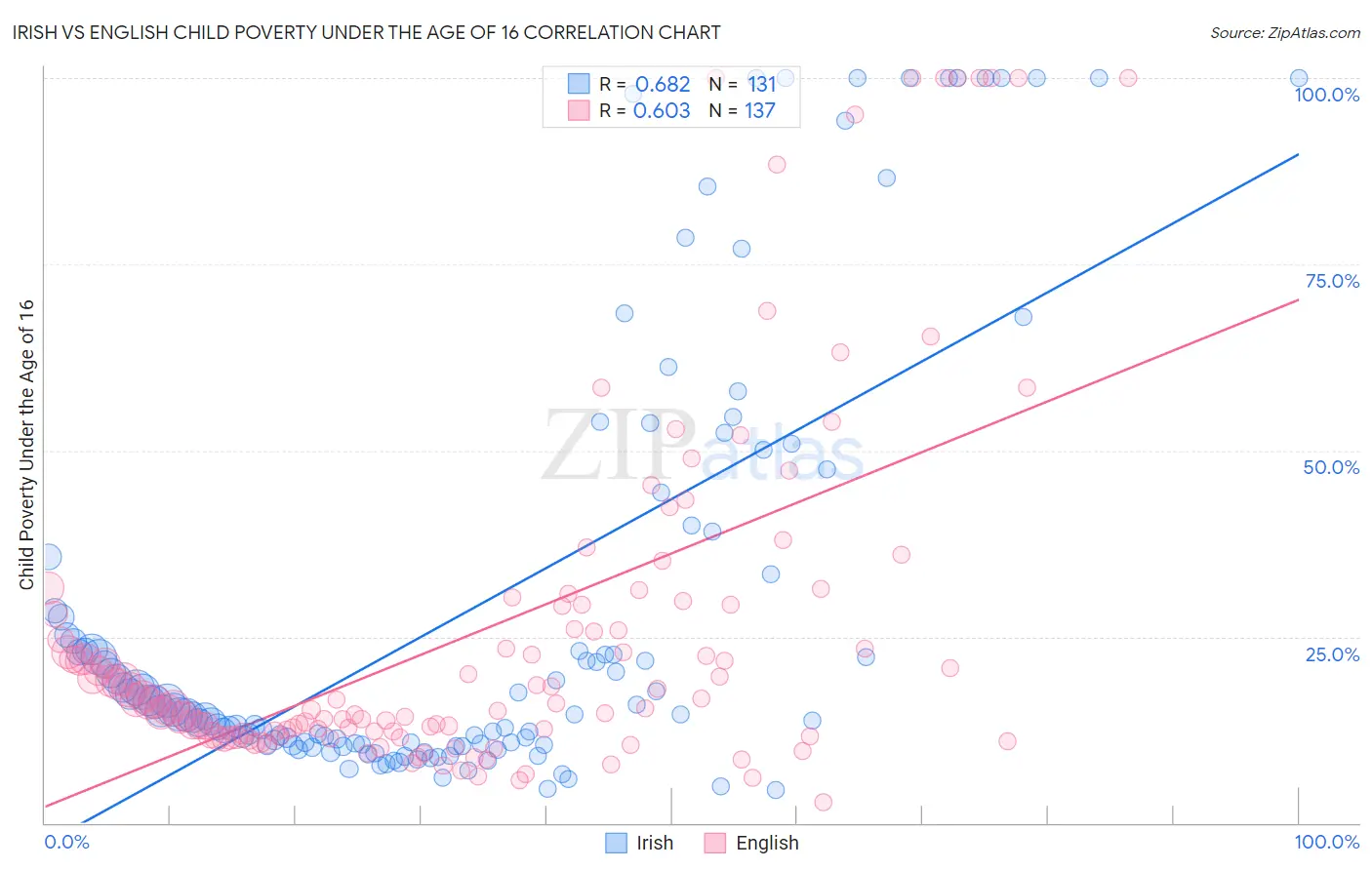 Irish vs English Child Poverty Under the Age of 16