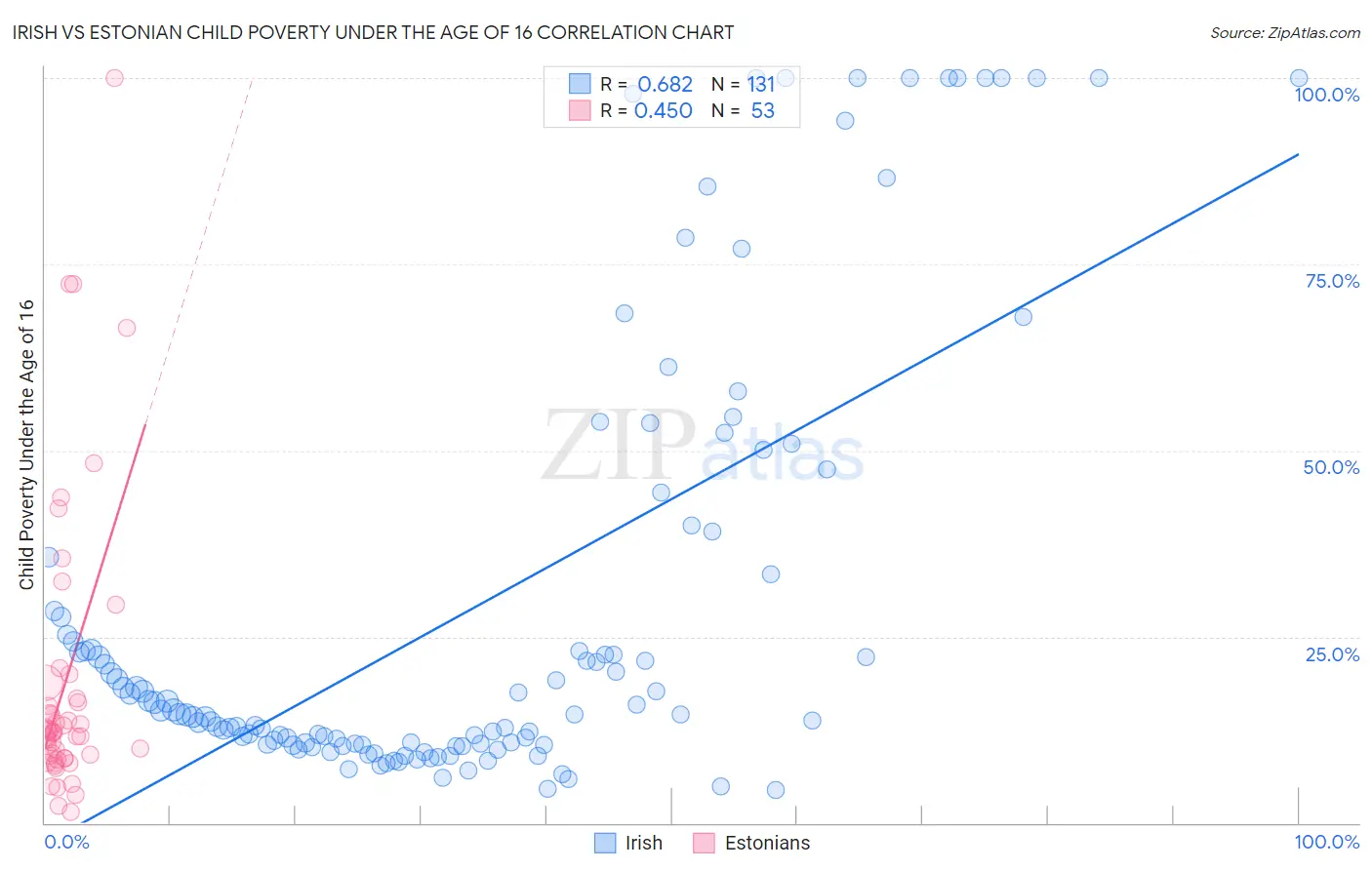 Irish vs Estonian Child Poverty Under the Age of 16