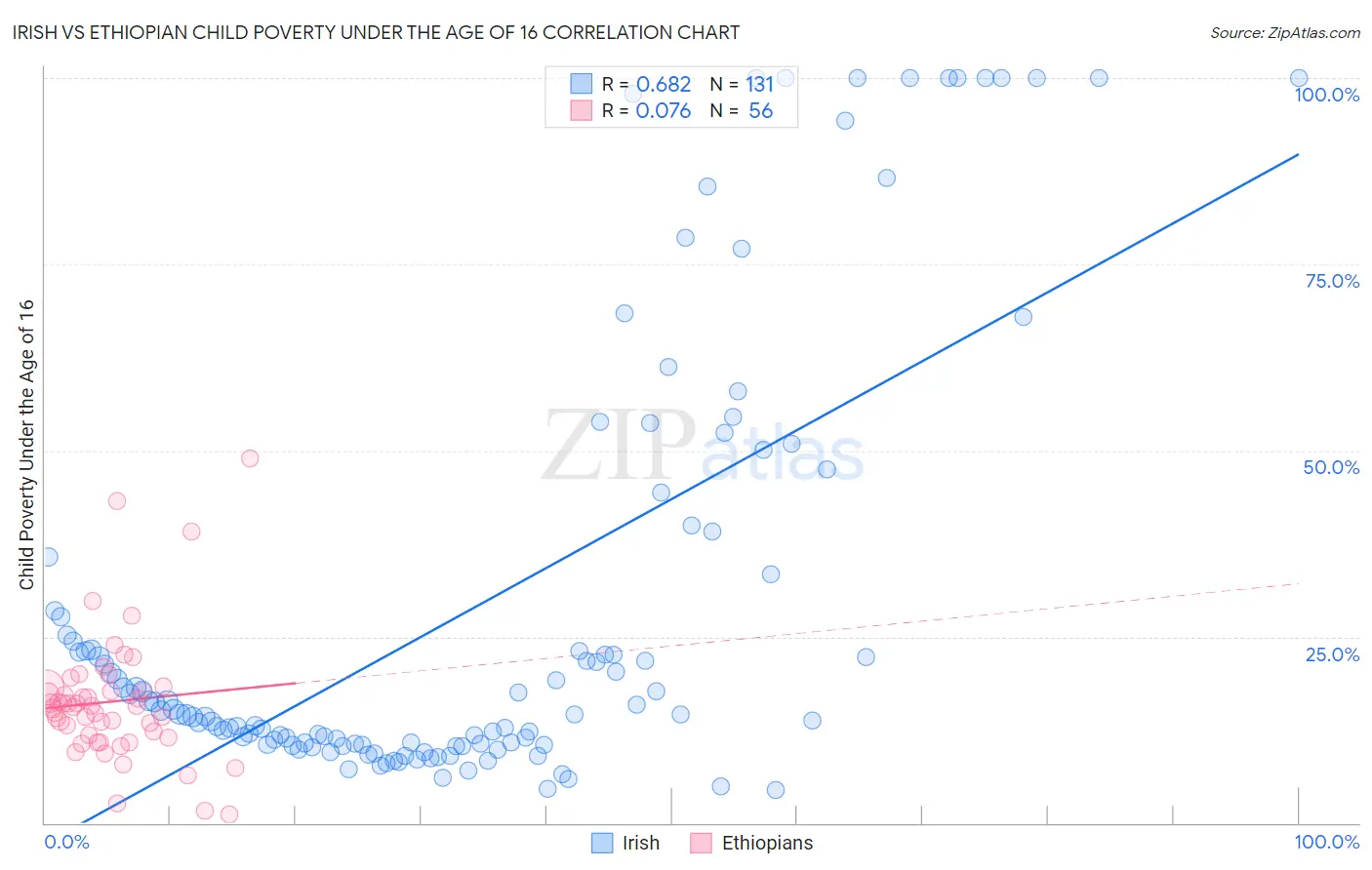 Irish vs Ethiopian Child Poverty Under the Age of 16