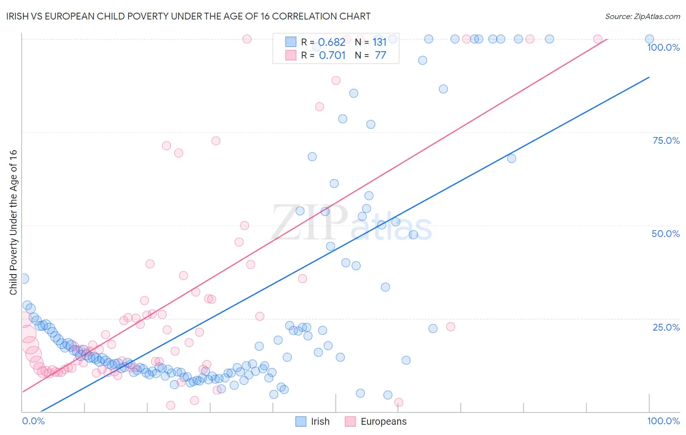 Irish vs European Child Poverty Under the Age of 16