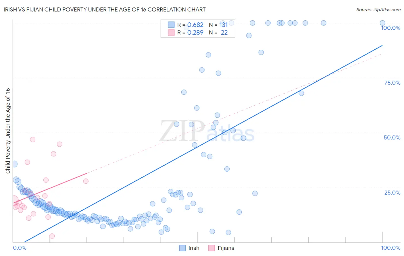 Irish vs Fijian Child Poverty Under the Age of 16