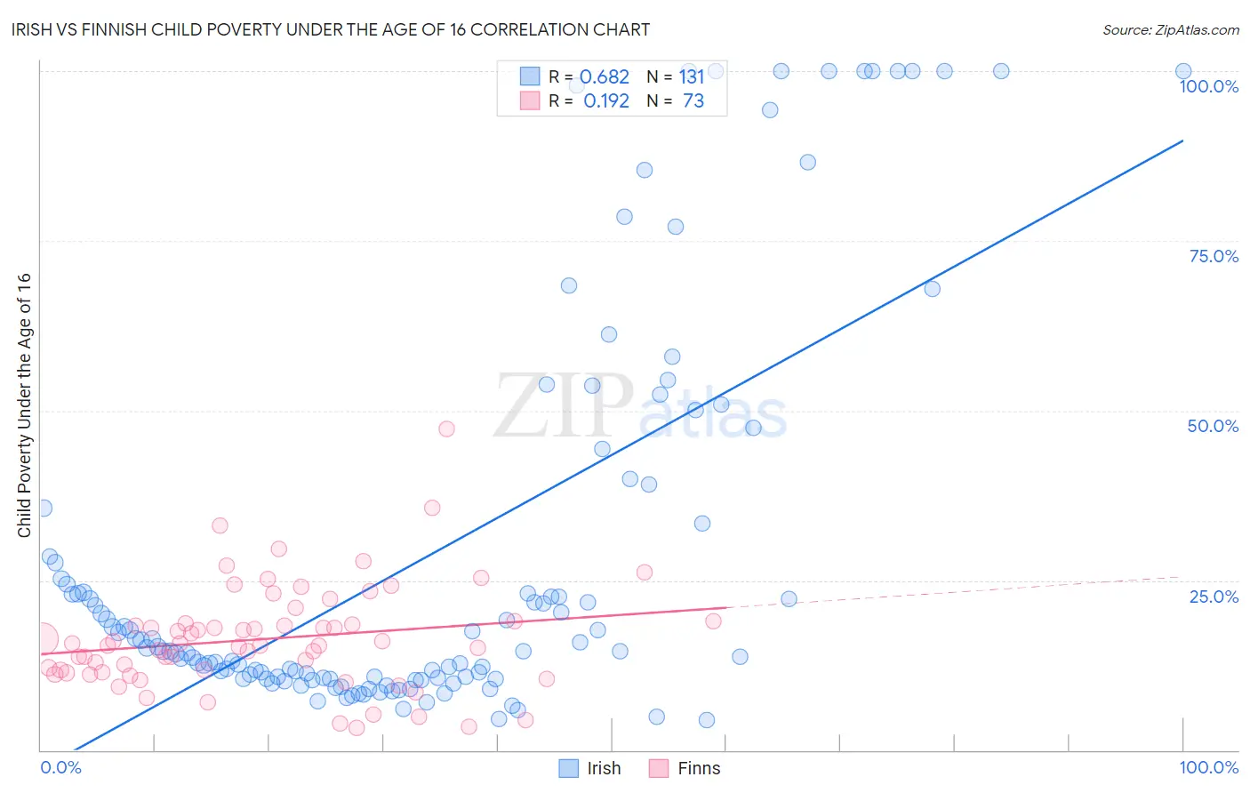 Irish vs Finnish Child Poverty Under the Age of 16