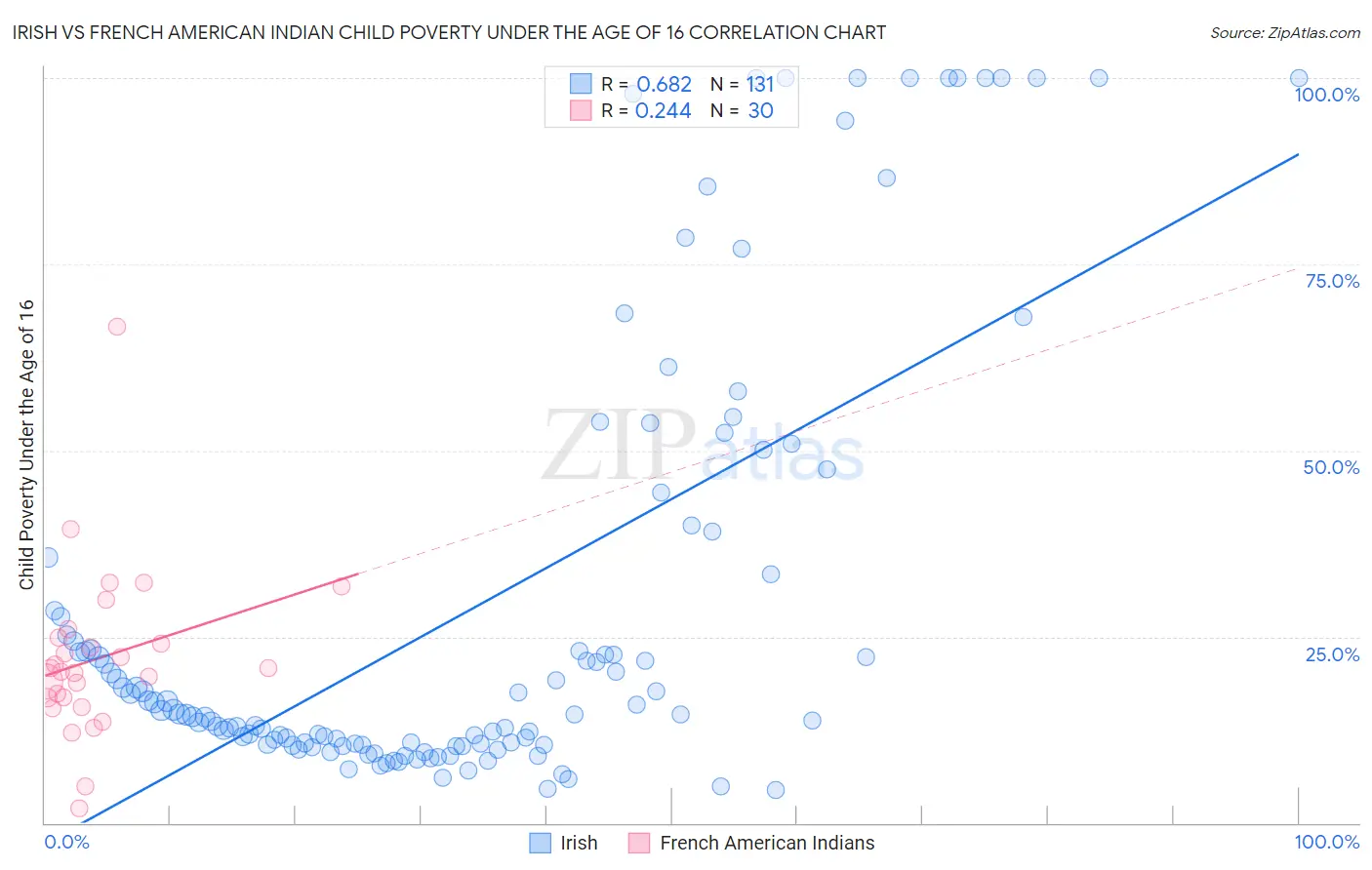 Irish vs French American Indian Child Poverty Under the Age of 16