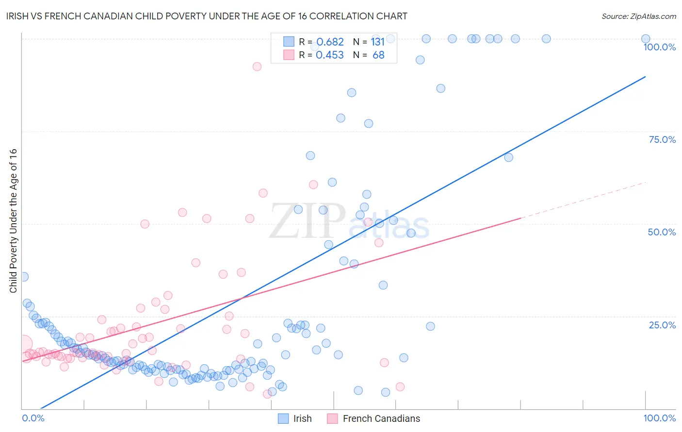 Irish vs French Canadian Child Poverty Under the Age of 16