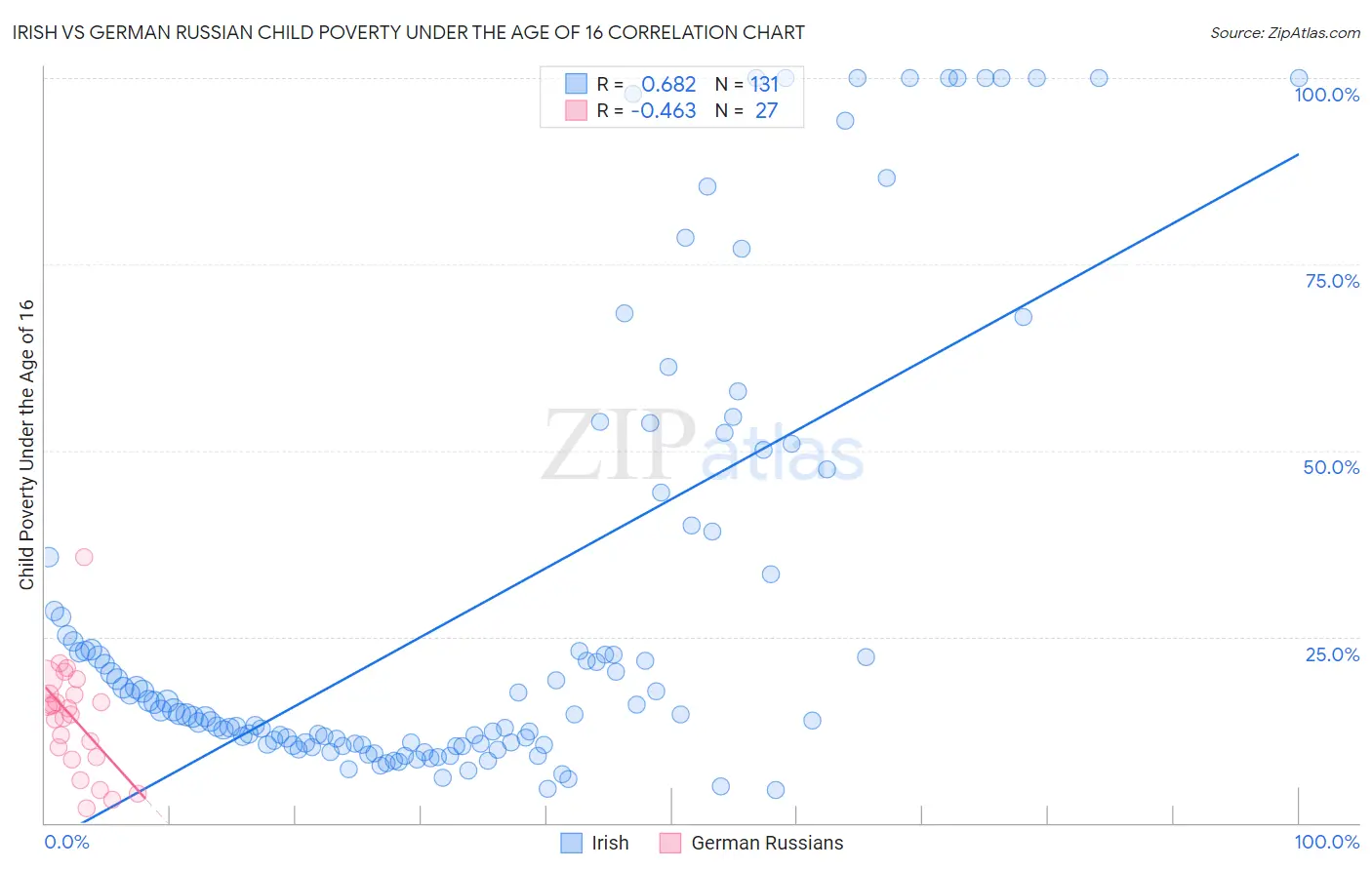 Irish vs German Russian Child Poverty Under the Age of 16