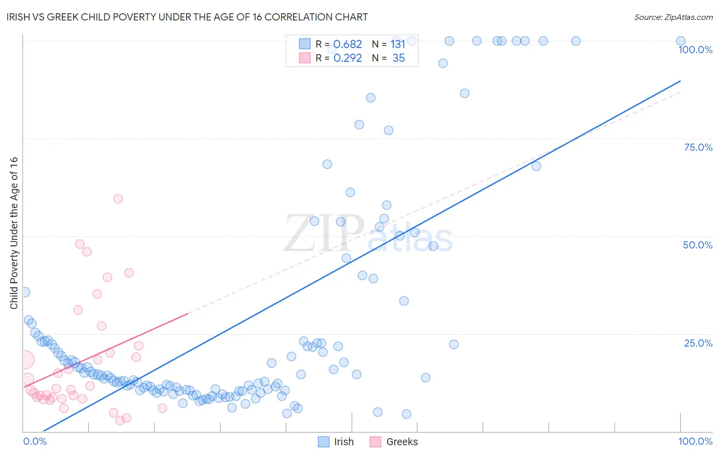 Irish vs Greek Child Poverty Under the Age of 16